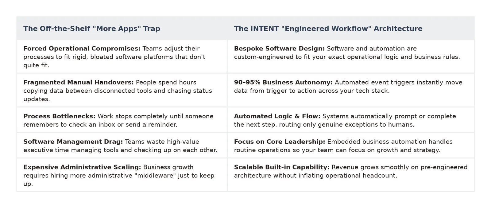 Put Down the Software Catalogue: Your Business Needs Fewer Handovers, Not Another App