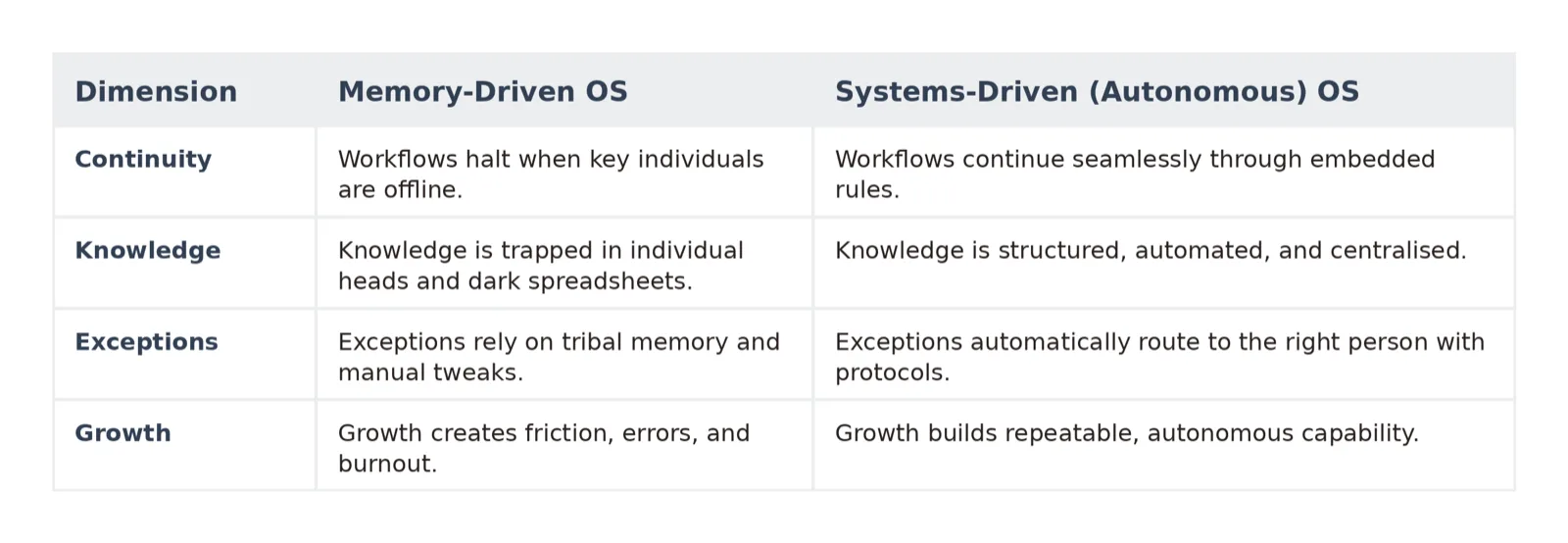 The Hidden Operating System: Why Your Business Runs on Memory (And How to Fix It)